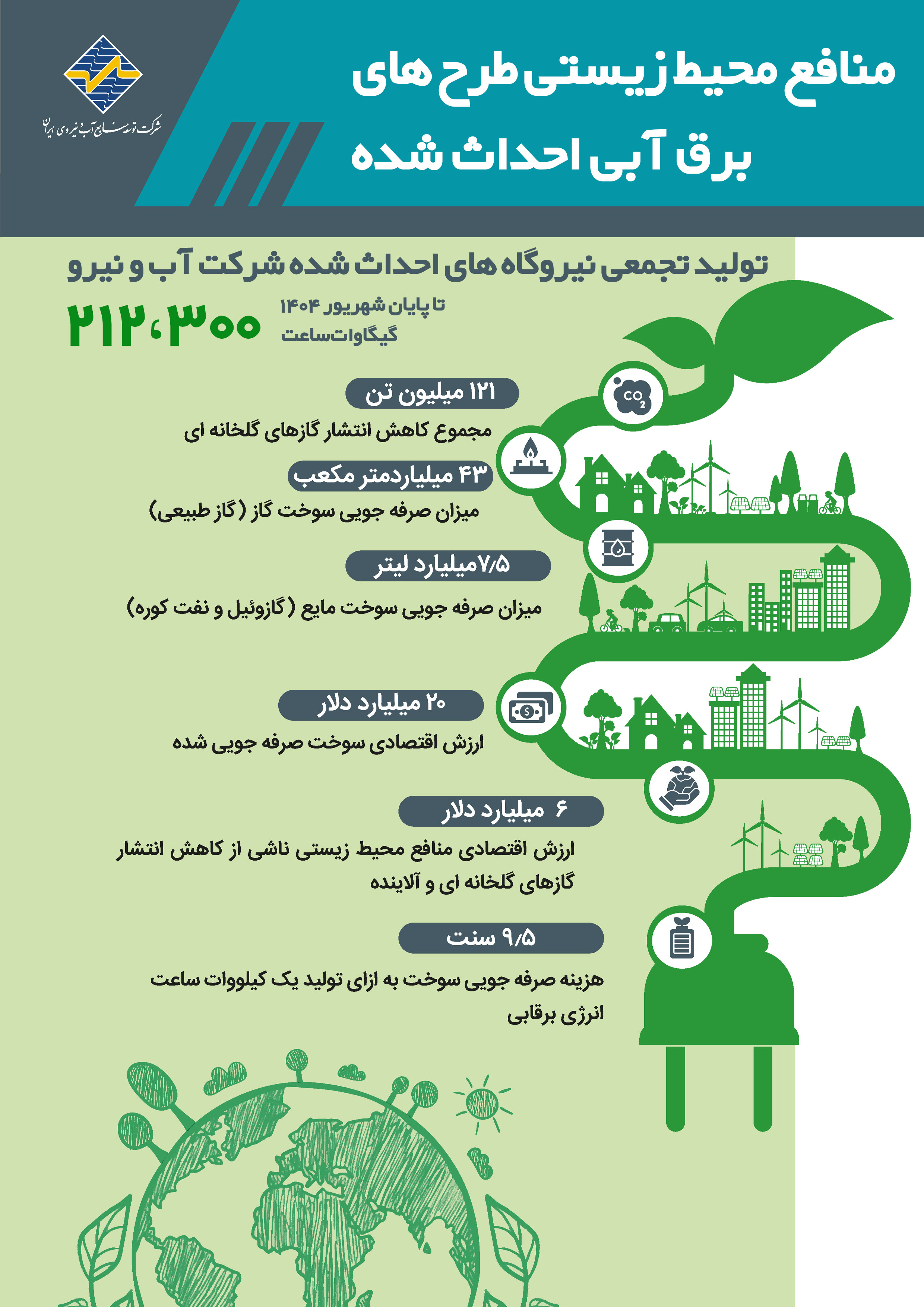 جلوگیری از انتشار 121 میلیون تُن گاز گلخانه‌ای با نیروگاه های برقآبی