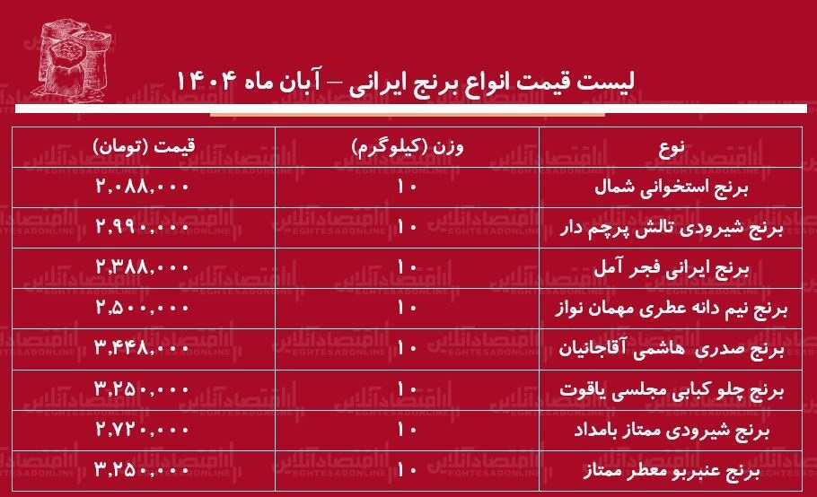 قیمت برنج در بازار امروز 5 آبان 1404 / رشد بی‌سابقه قیمت برنج ایرانی
