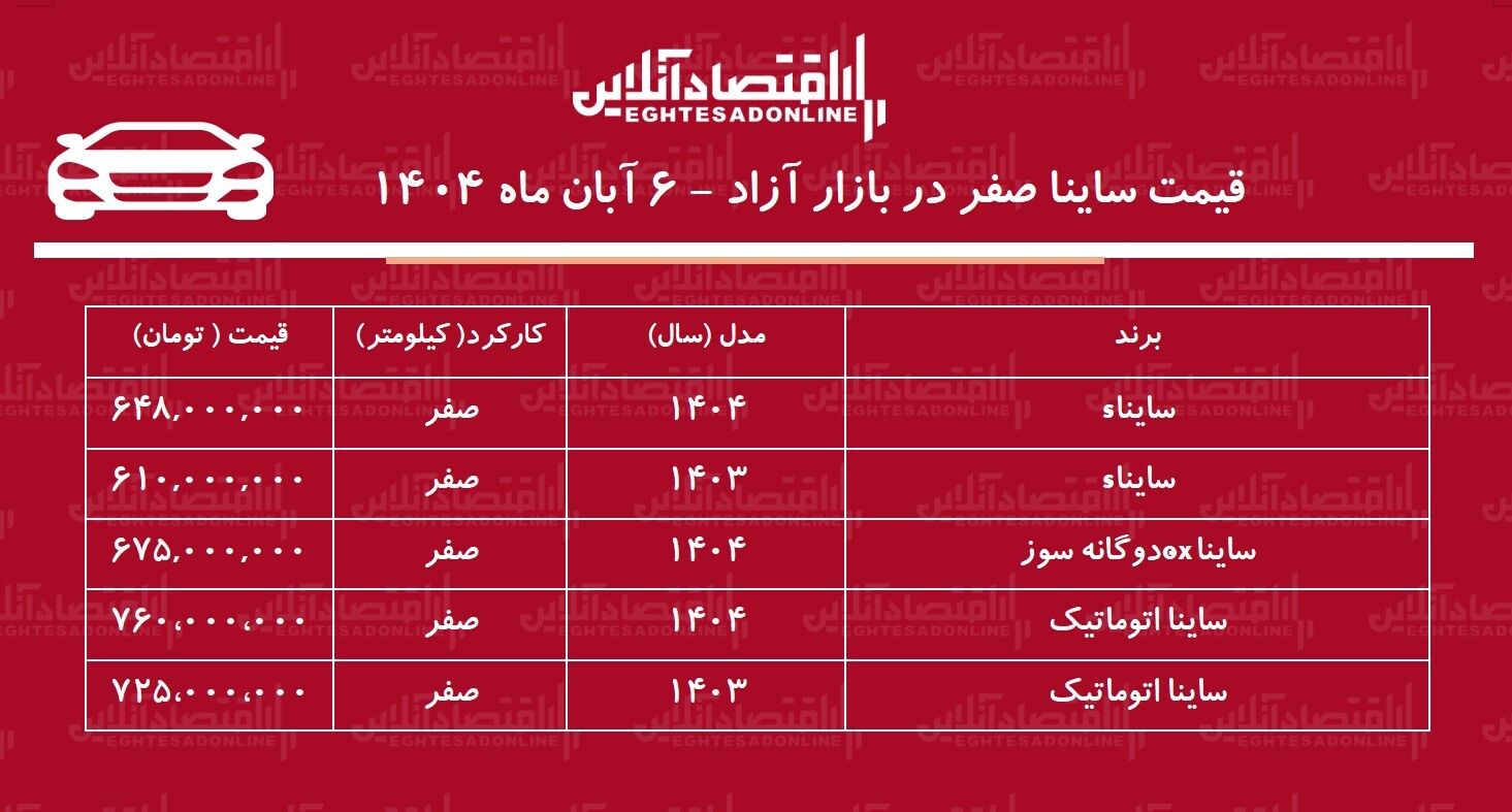 افزایش بی‌سابقه قیمت ساینا در بازار / این مدل 120 میلیون تومان گران شد! + جدول آبان 1404