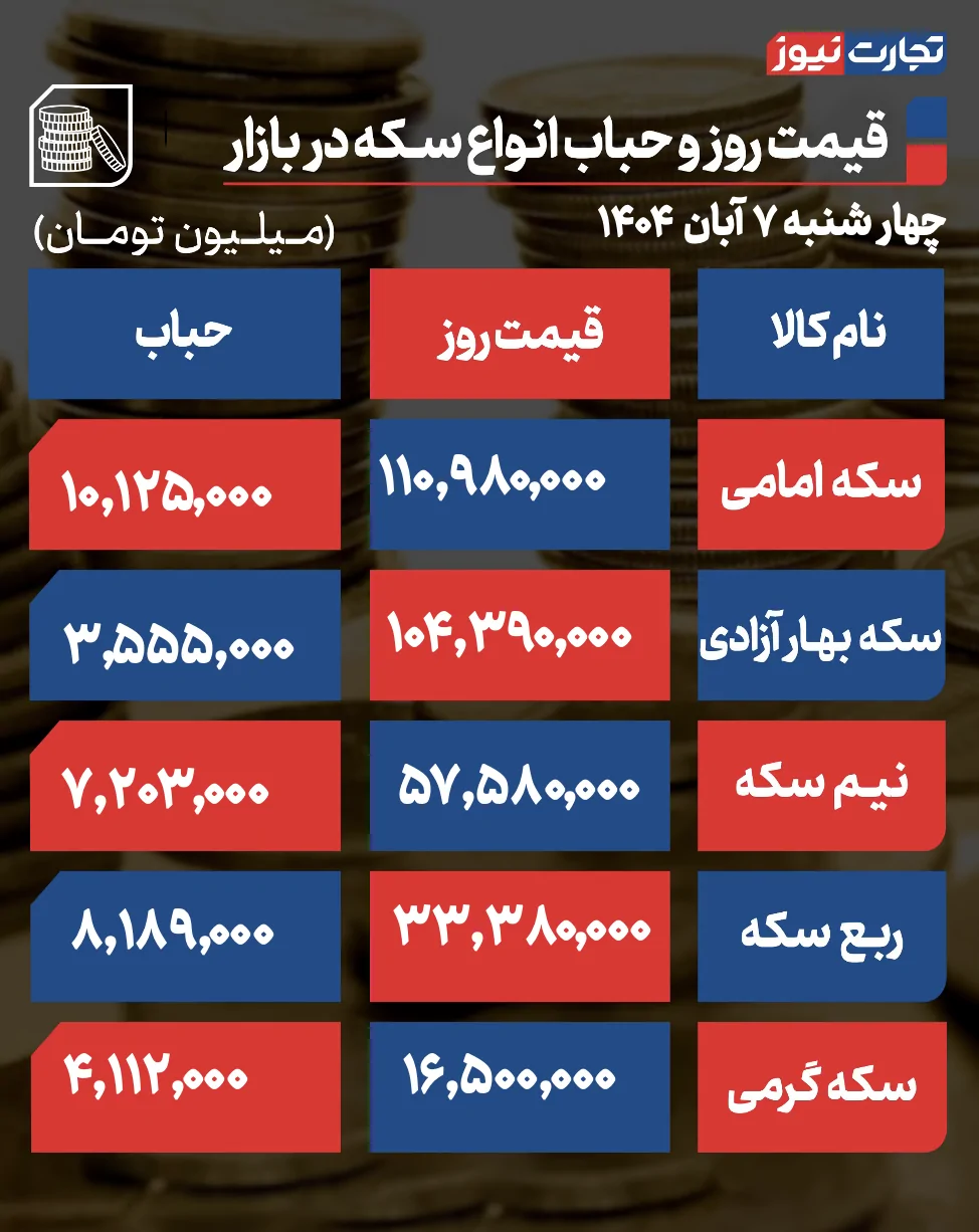 قیمت و حباب سکه