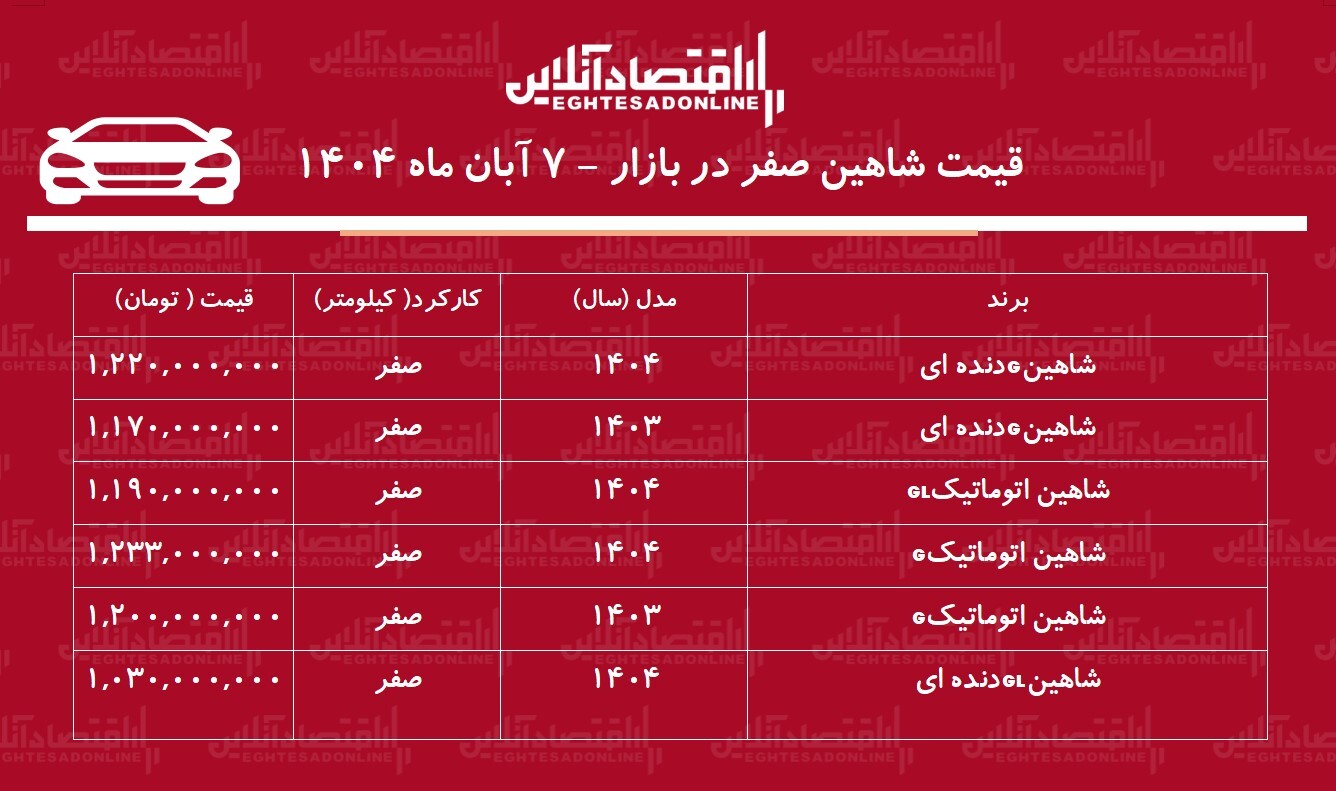 سقوط آزاد قیمت شاهین در بازار آزاد / ریزش شدید قیمت شاهین رکورد زد! + جدول