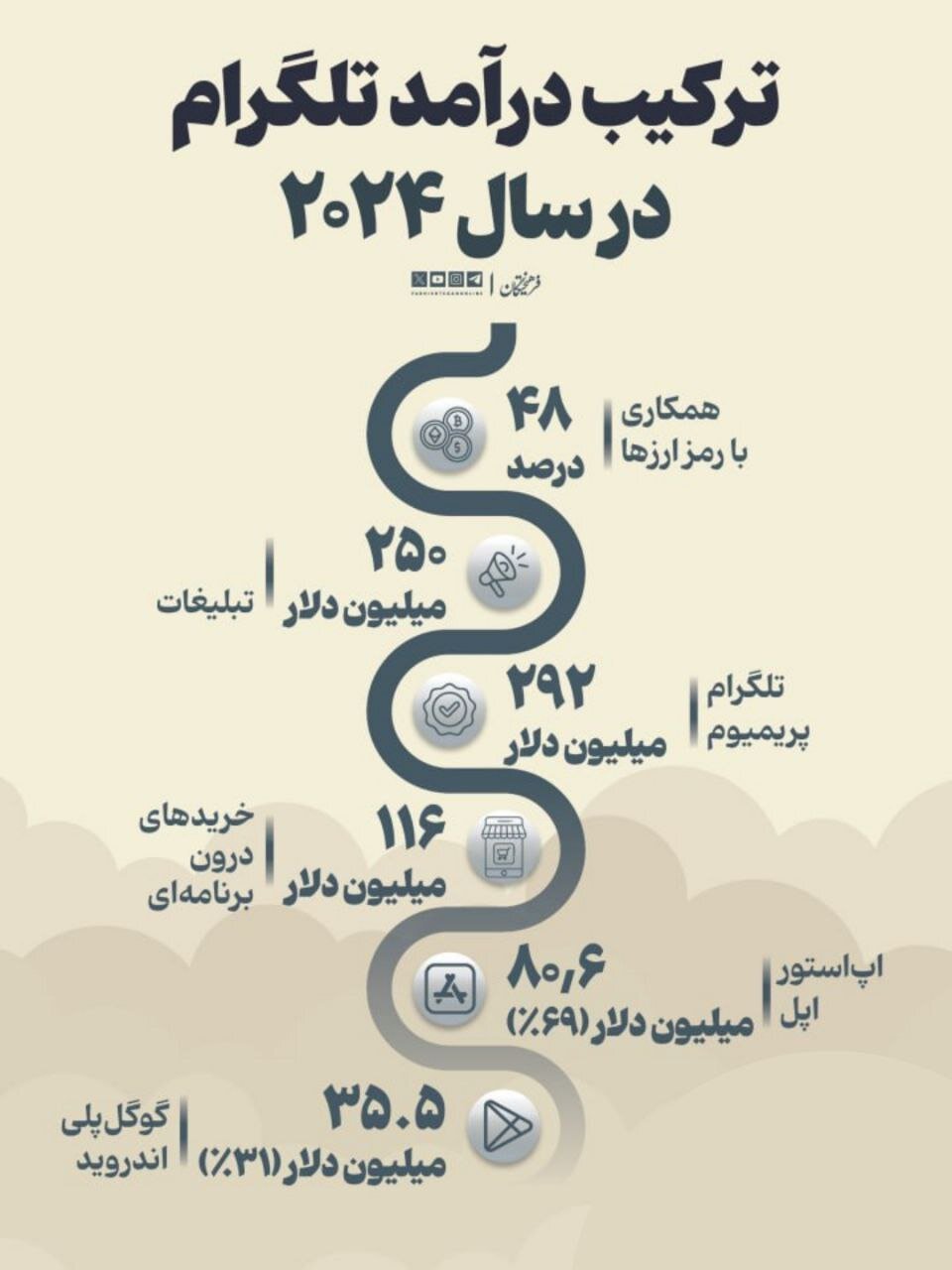 درآمد تلگرام از کجا می‌آید و کدام کشورها بیشترین کاربر تلگرام را دارند؟