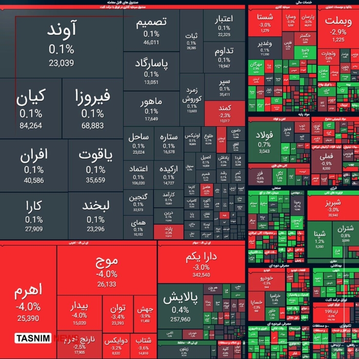 صعود 21 هزار واحدی شاخص بورس