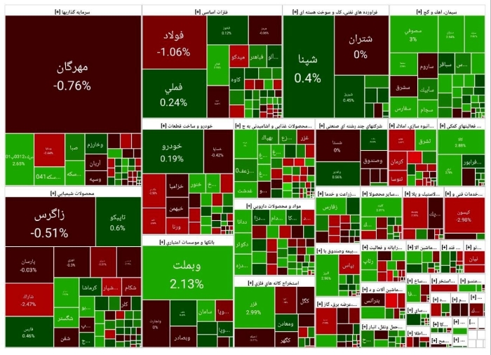 تکرار عقبگرد بورس در پایان هفته/ ریزش 8 هزار واحدی شاخص بورس