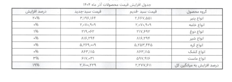 افزایش قیمت محصولات لبنی در آذر؛ پنیر 20درصد گران شد + جدول