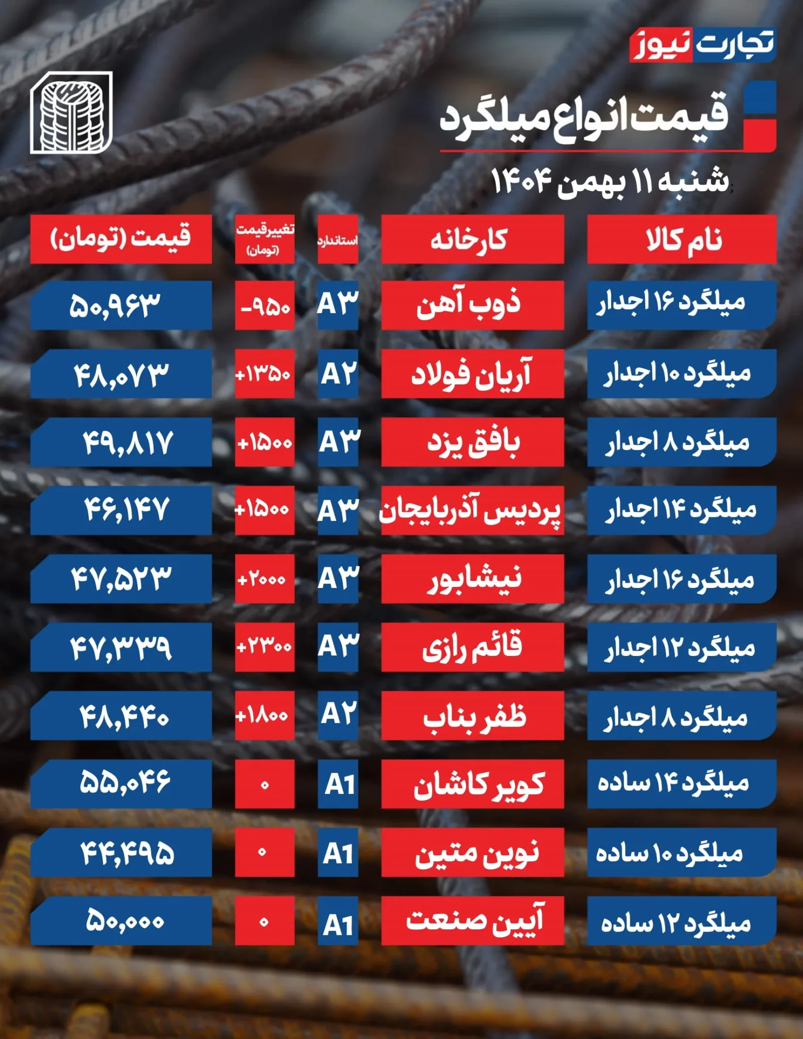 روند کاهشی قیمت میلگرد: دلیل‌ها و تحلیل‌ها