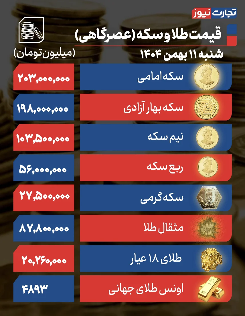 پیش بینی قیمت طلا و سکه یکشنبه 12 بهمن 1404 + جدول قیمتها