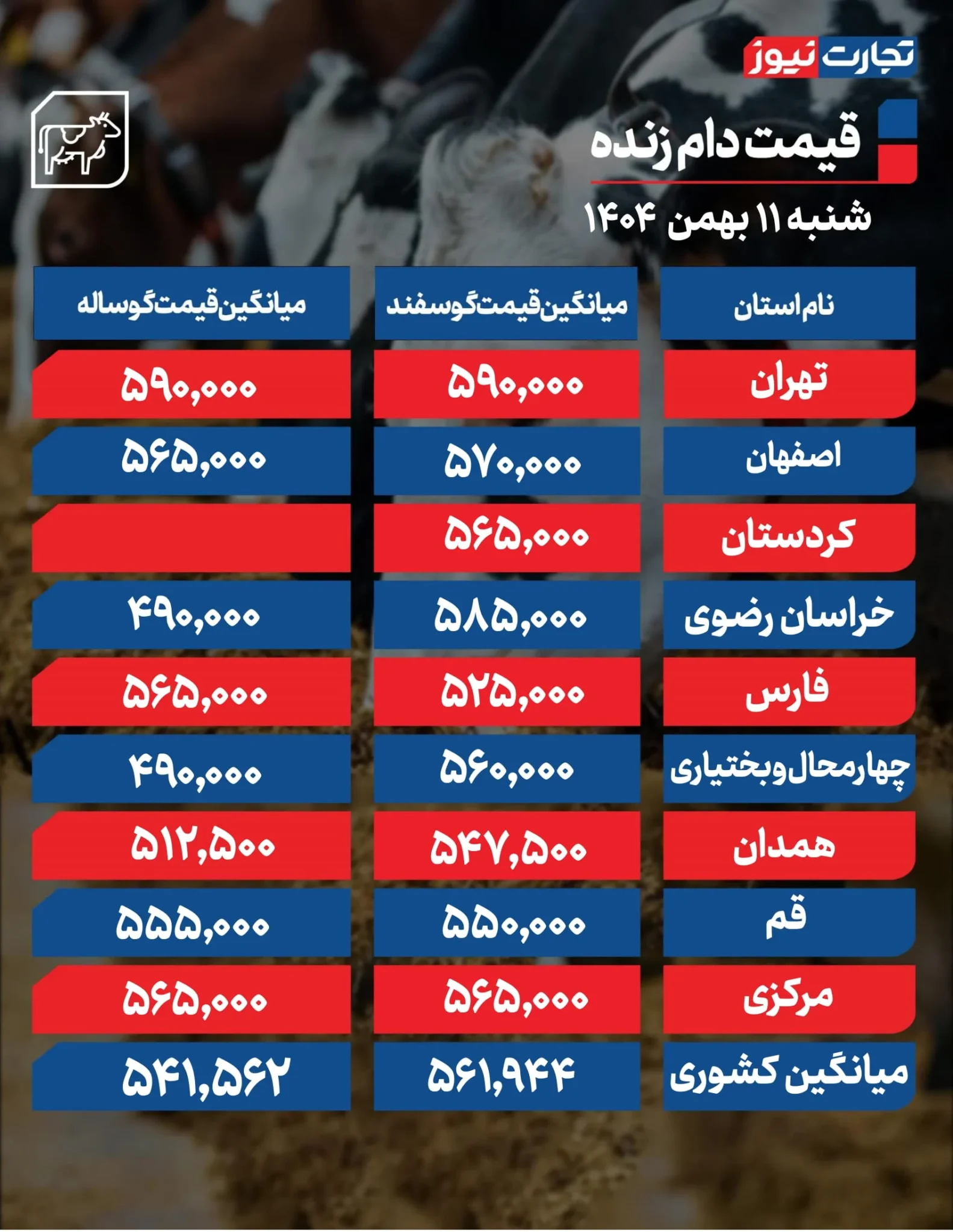 قیمت‌های روز دام زنده: نگاهی به گزارش اتحادیه دامپروران