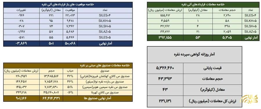 معامله 96 کیلوگرم شمش نقره در بورس کالا