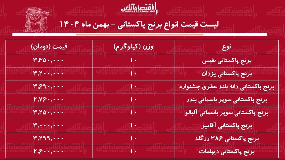 قیمت جدید انواع برنج پاکستانی+ جدول؛ یک کیسه 10 کیلویی چند شد؟