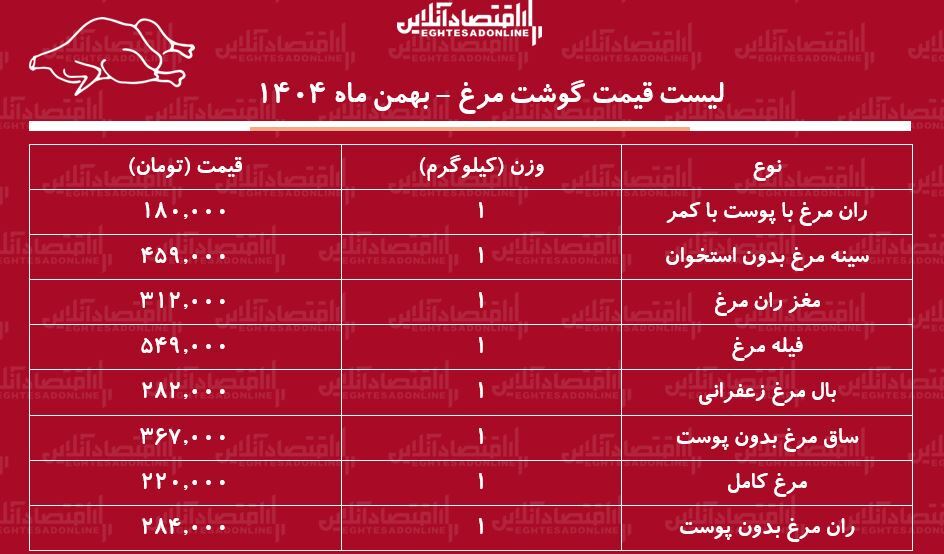 لیست قیمت گوشت مرغ امروز 19 بهمن 1404 / مرغ کامل کیلویی چند شد؟ + جدول