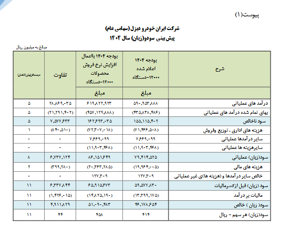 اعلام نرخ‌های جدید محصولات خاور