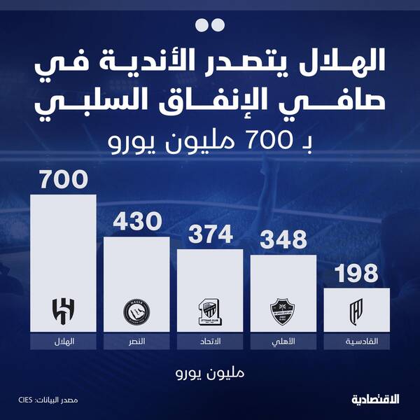 ضرر 5 باشگاه عربستان 15 برابر لیگ ایران