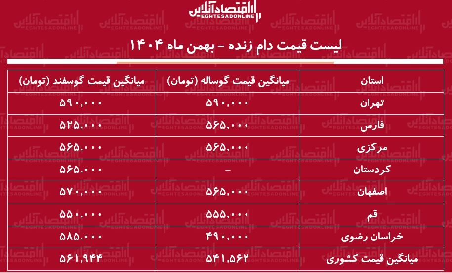 لیست قیمت دام زنده امروز 27 بهمن 1404 / گوساله و گوسفند کیلویی چند شد؟ + جدول