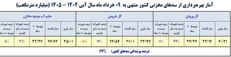 سدهای مخزنی