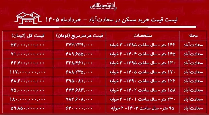 قیمت مسکن