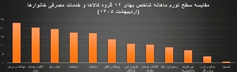 تورم مسکن در اردیبهشت 3.6 درصد اعلام شد