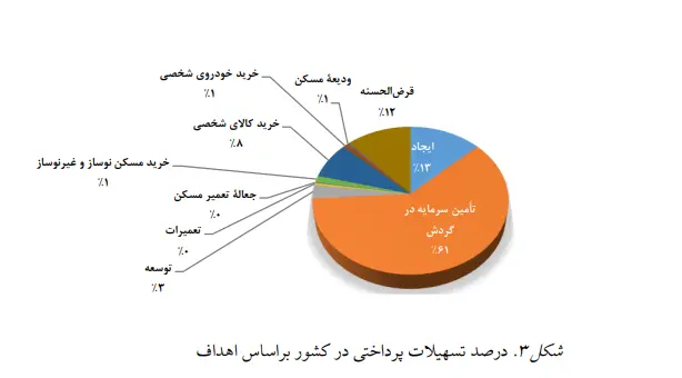 وام بانکی