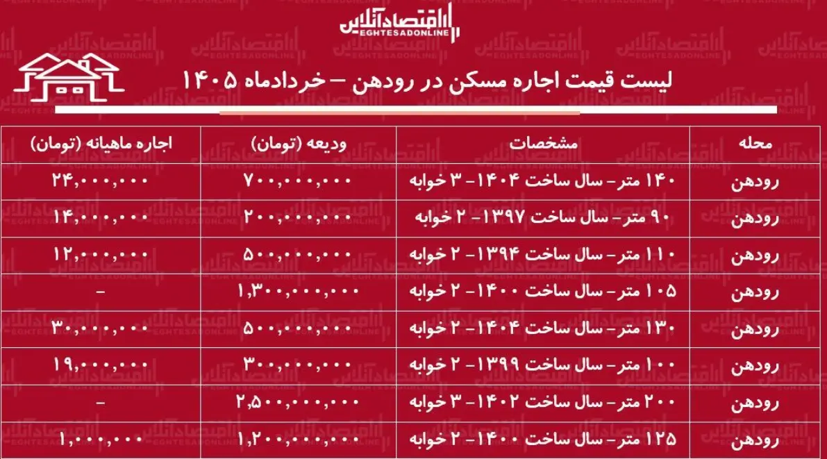 قیمت مسکن