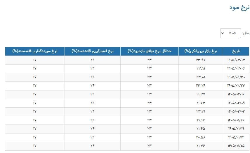 بازار پول روی خط قرمز/ نرخ جدید سود بین‌بانکی اعلام شد