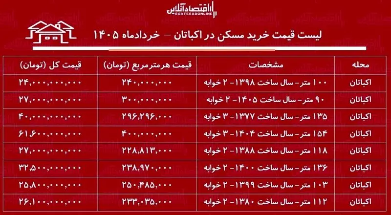 قیمت مسکن