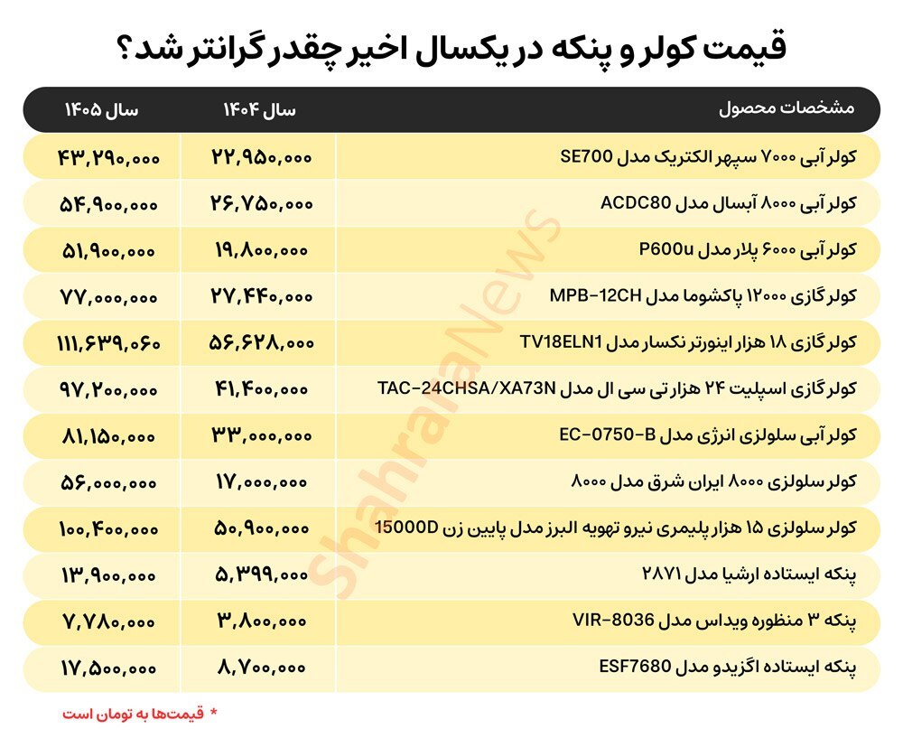 انواع کولر و پنکه در یکسال اخیر چقدر گران شده است؟