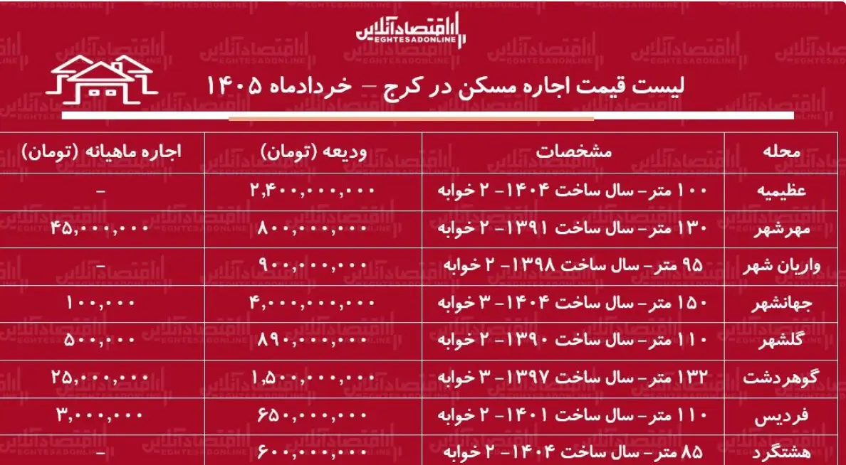 قیمت مسکن