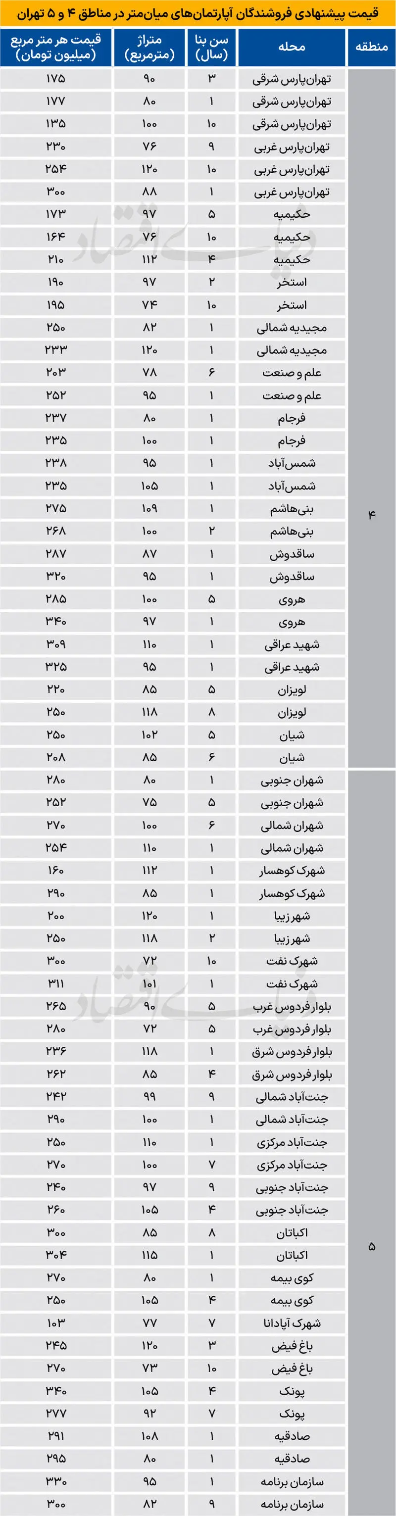 قیمت مسکن