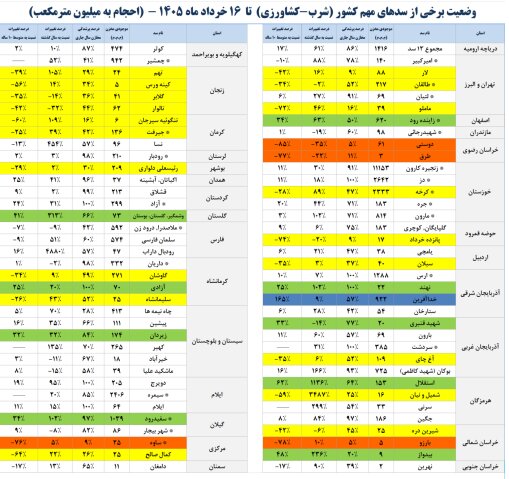 سدهای کشور چقدر آب دارند؟