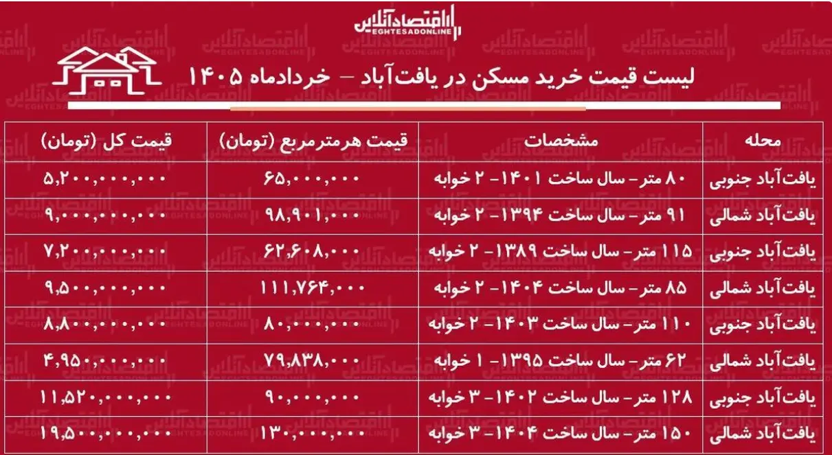 قیمت مسکن