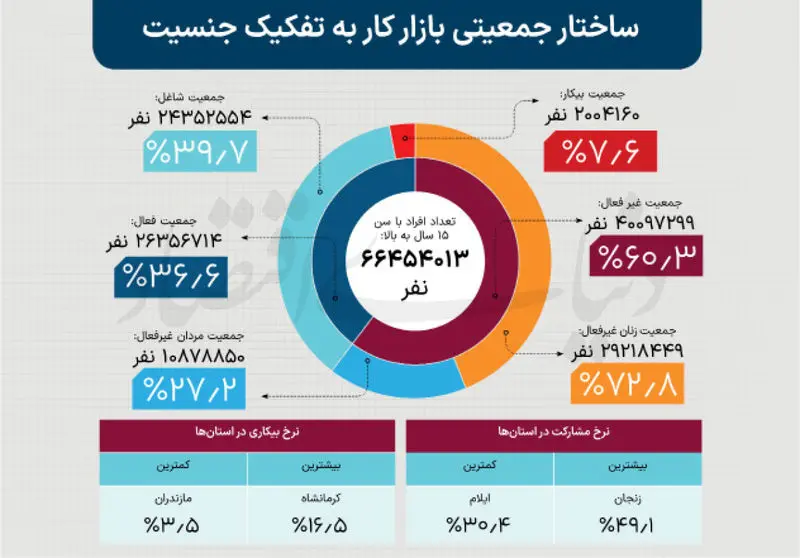 نرخ بیکاری