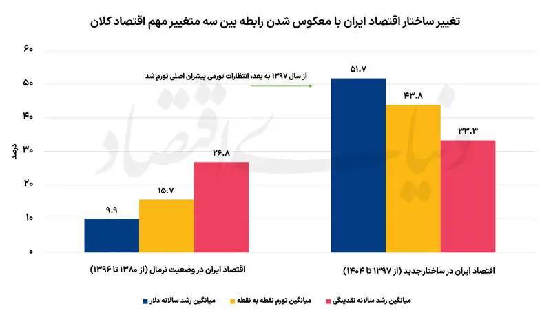 اقتصاد ایران