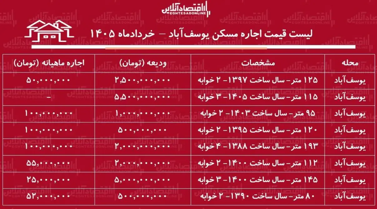 قیمت مسکن