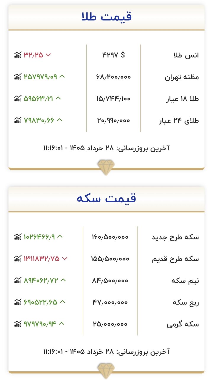 قیمت طلا
