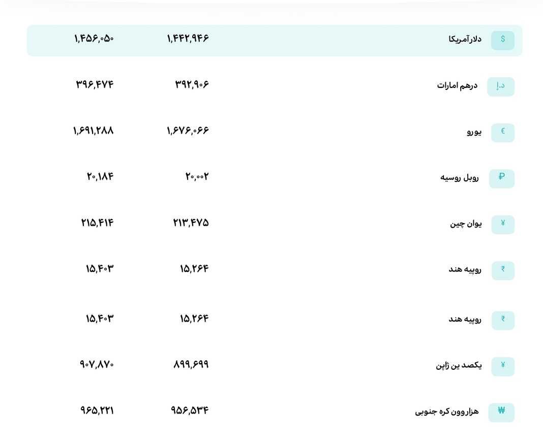 قیمت دلار و یورو امروز پنج‌شنبه 28 خرداد ماه