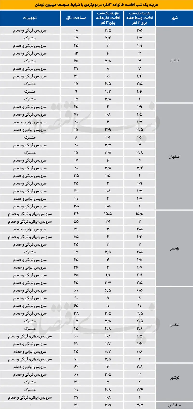 هزینه سفر
