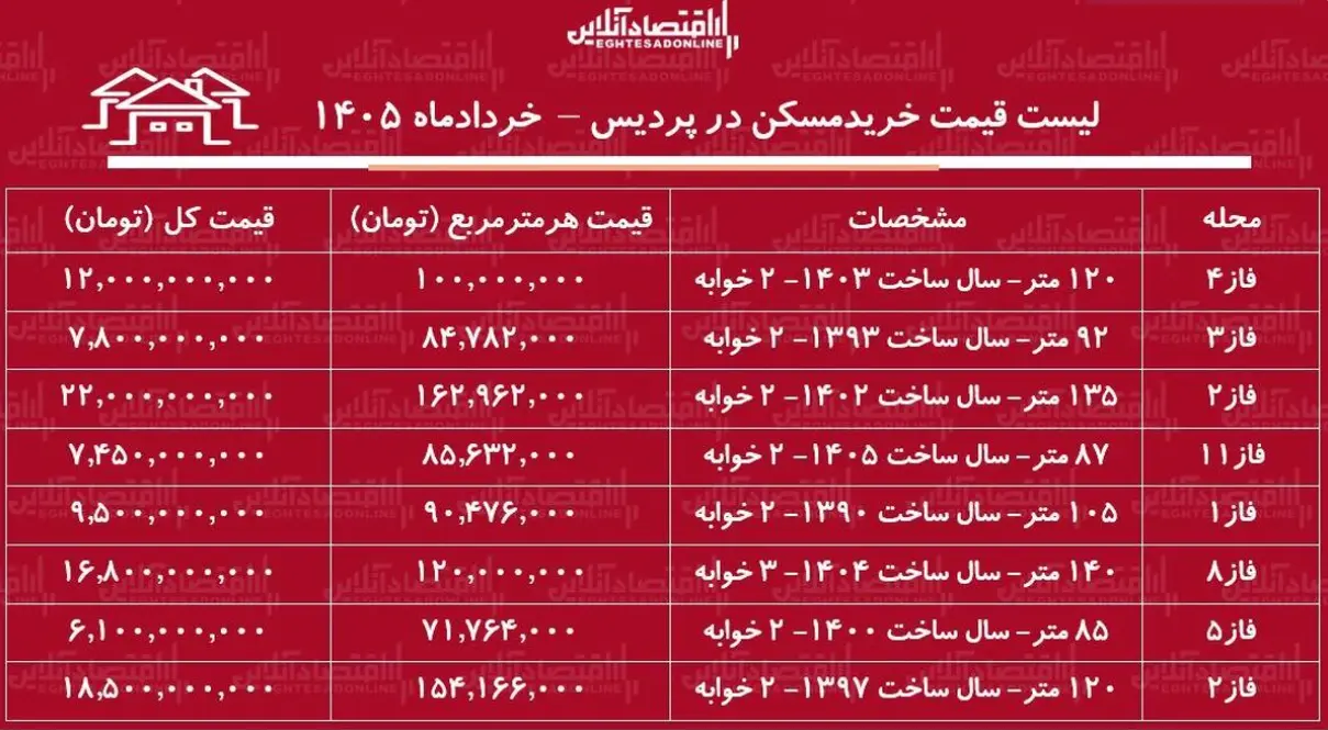 قیمت مسکن