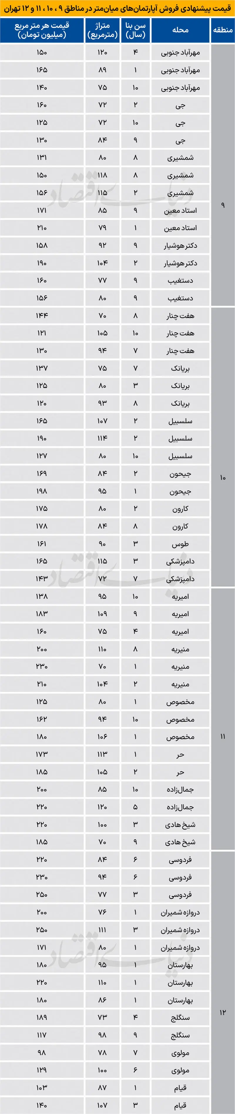 قیمت مسکن