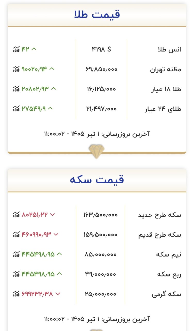 قیمت طلا و سکه