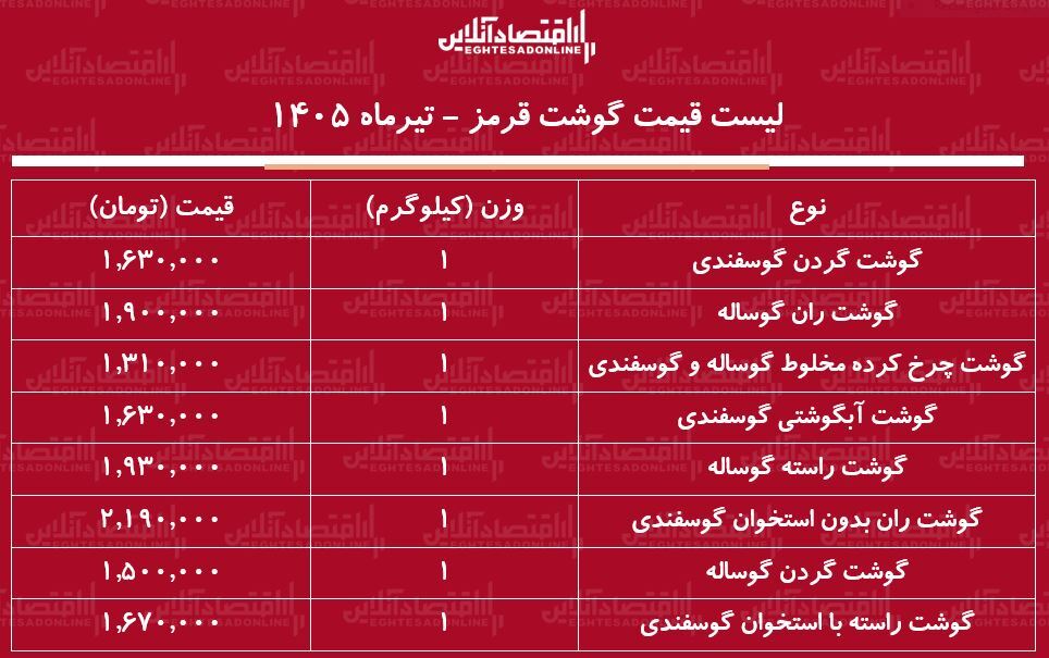 قیمت گوشت