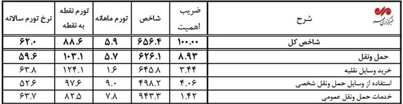 تورم خودرو