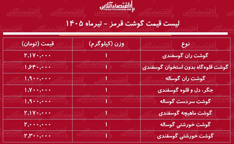 قیمت گوشت