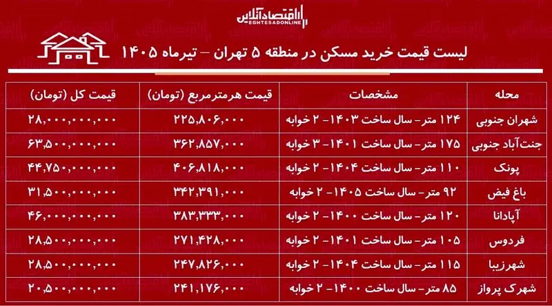 قیمت مسکن