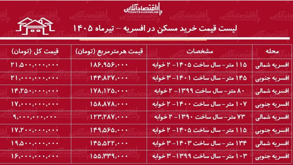 قیمت مسکن