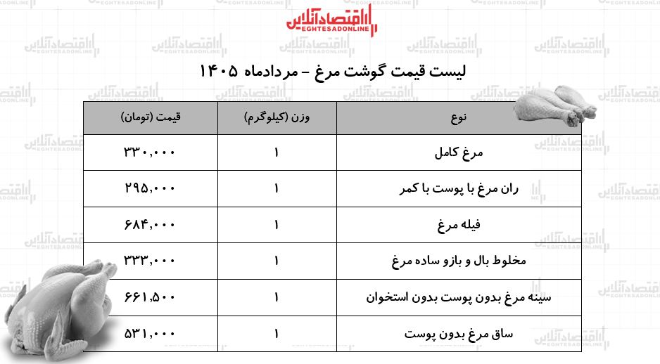 قیمت مرغ