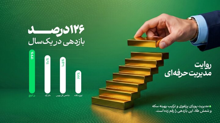 صندوق طلای «رز ترنج» به 10 هزار میلیارد تومان دارایی تحت مدیریت رسید