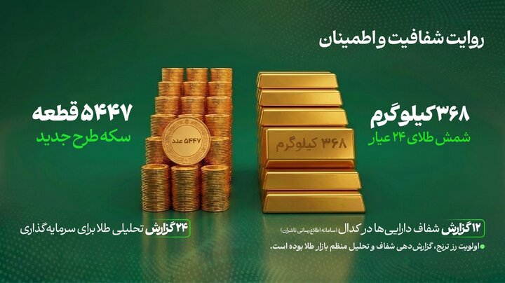 صندوق طلای «رز ترنج» به 10 هزار میلیارد تومان دارایی تحت مدیریت رسید
