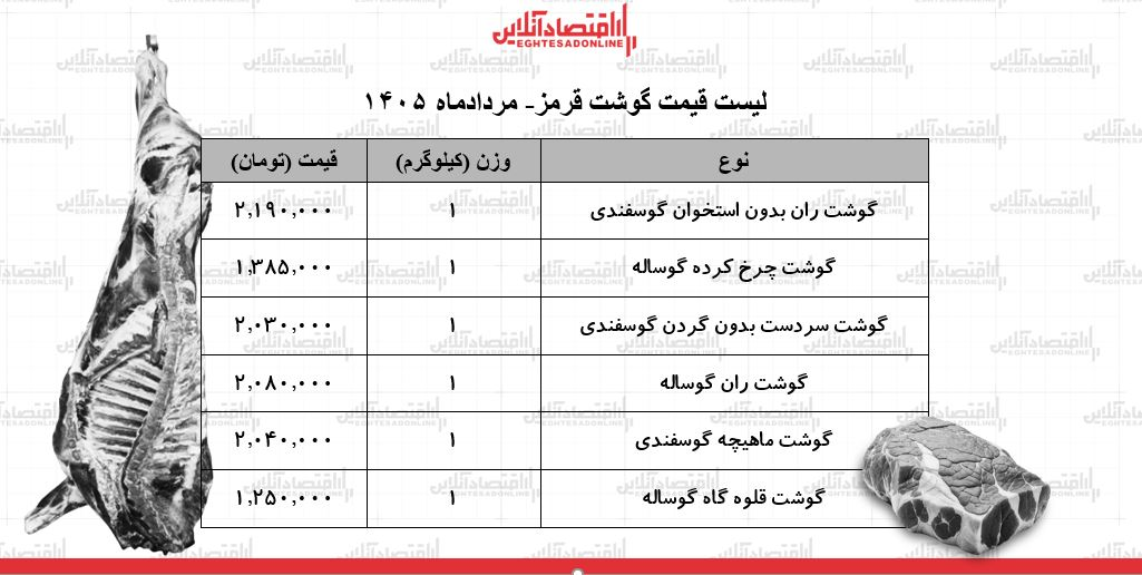 قیمت گوشت