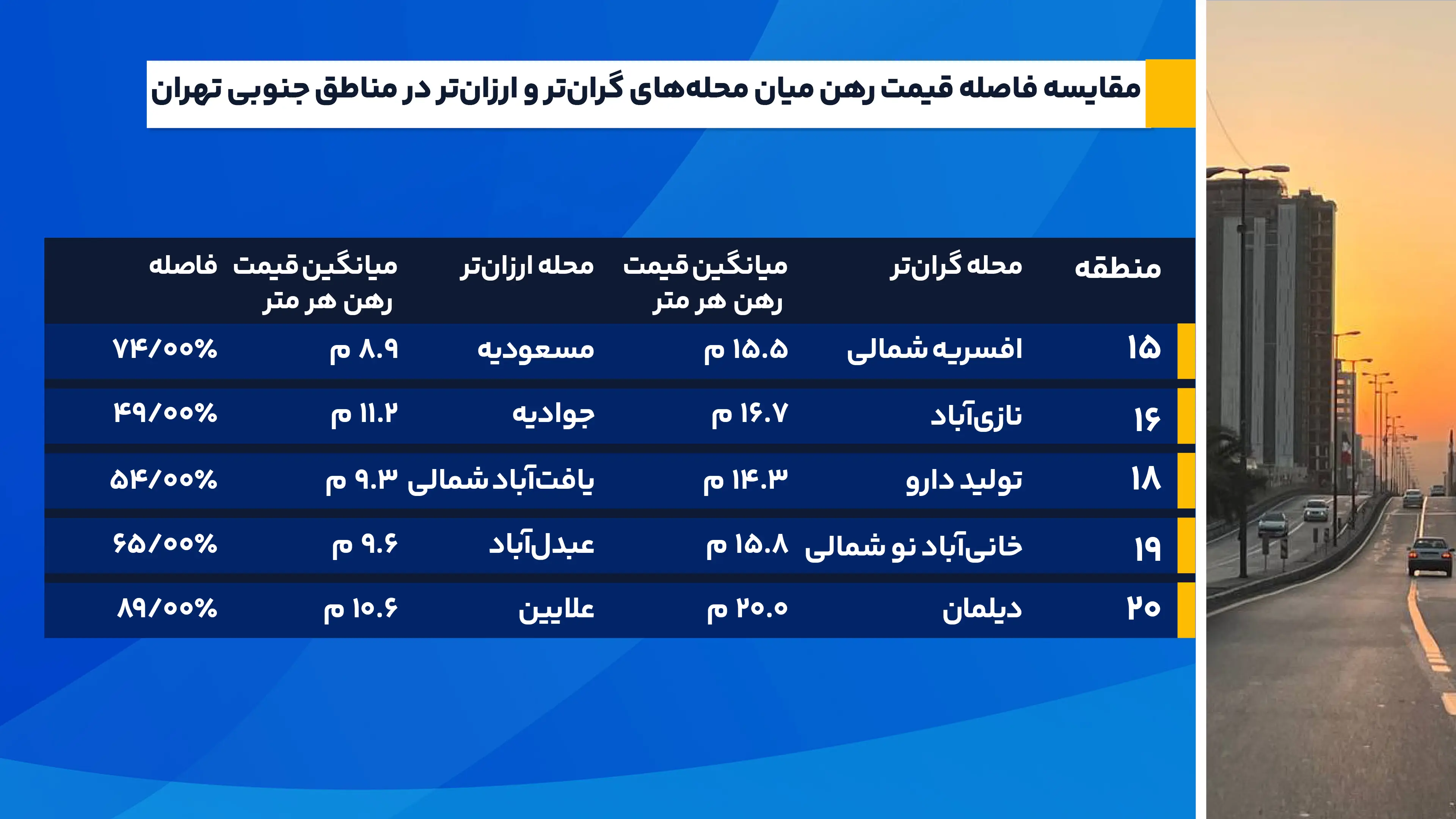 مقایسه_فاصله_قیمت_رهن_میان_محله_های_گران_تر_و_ارزان_تر_در_مناطق