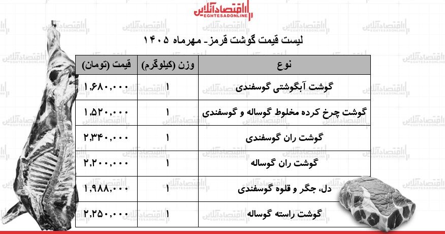 قیمت گوشت